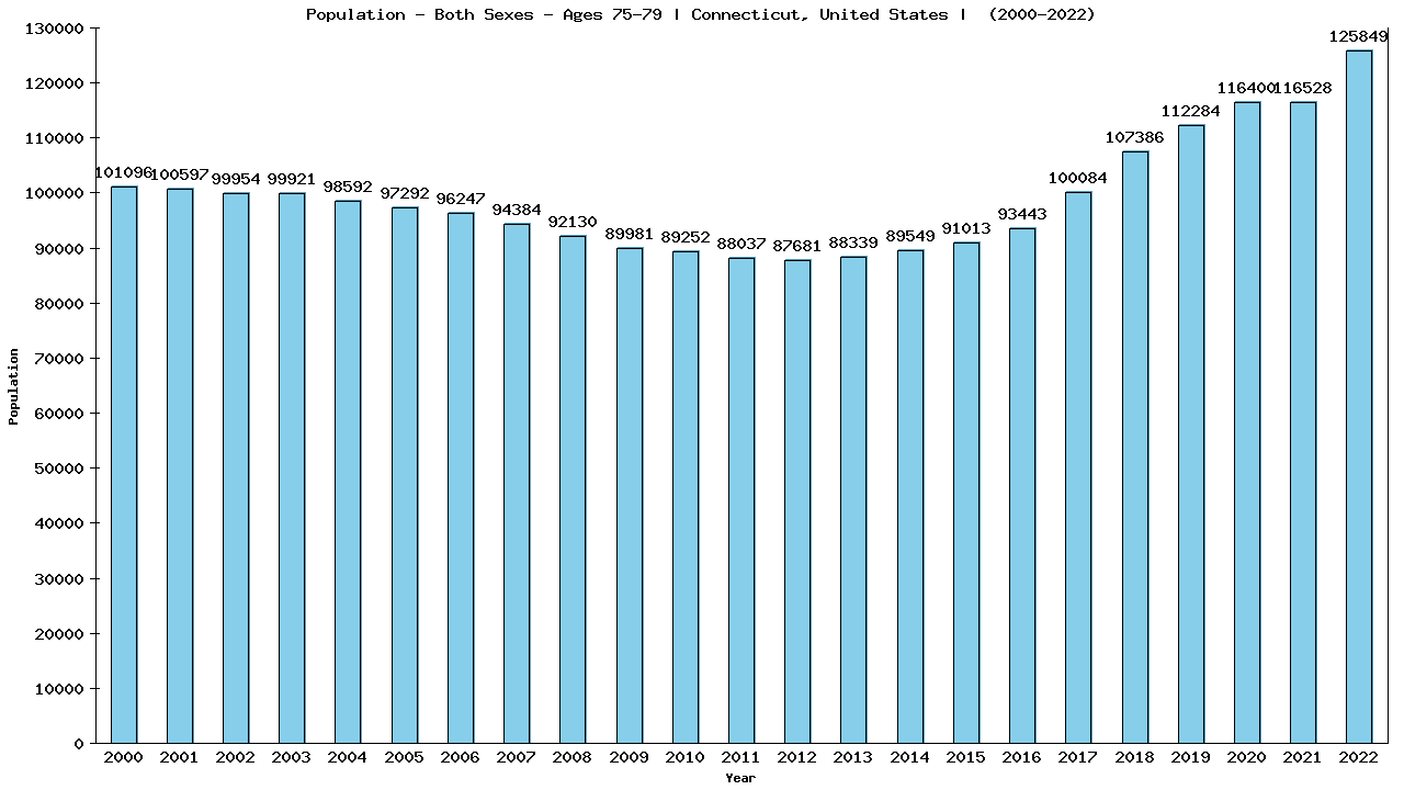 Graph showing Populalation - Elderly Men And Women - Aged 75-79 - [2000-2022] | Connecticut, United-states